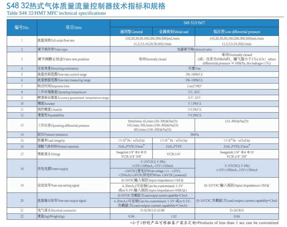 HORIBA熱式質量流量控制器S48-32/HMT參數
