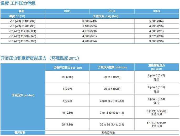 富士金TK-FUJIKIN止回閥ICH/ICL 系列參數