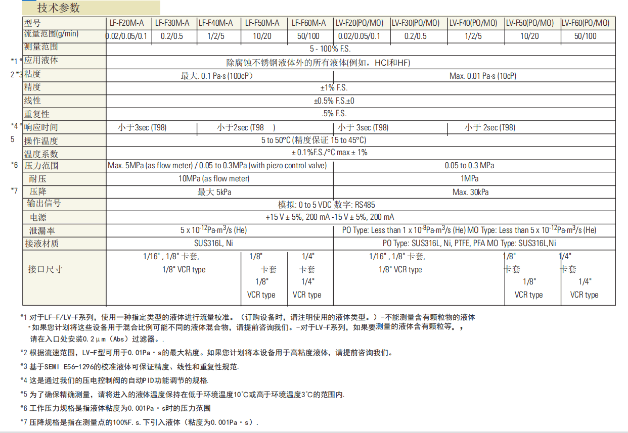 日本HORIBA堀場數(shù)字式液體質量流量計LF/LV參數(shù)