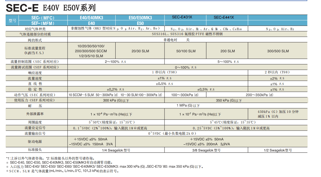 HORIBA堀場質量流量控制器E40V/E50V參數(shù)