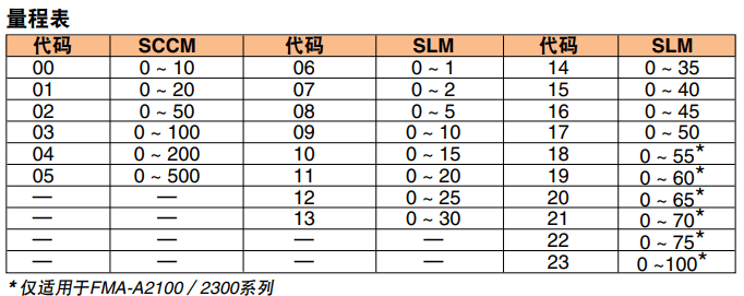 OMEGA奧米佳 FMA-A2000系列氣體質量流量計和控制器 可選配一體式顯示屏，用于測量潔凈氣體參數