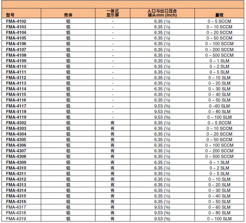 OMEGA奧米佳 FMA-4100／4300系列可編程氣體質(zhì)量流量計(jì)和累加器 適用于潔凈氣體參數(shù)