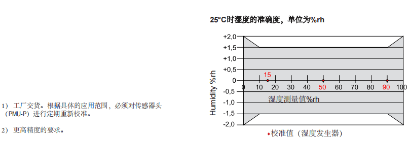 蓋加美Galltec+mela PMU-P 數字溫濕度變送器參數