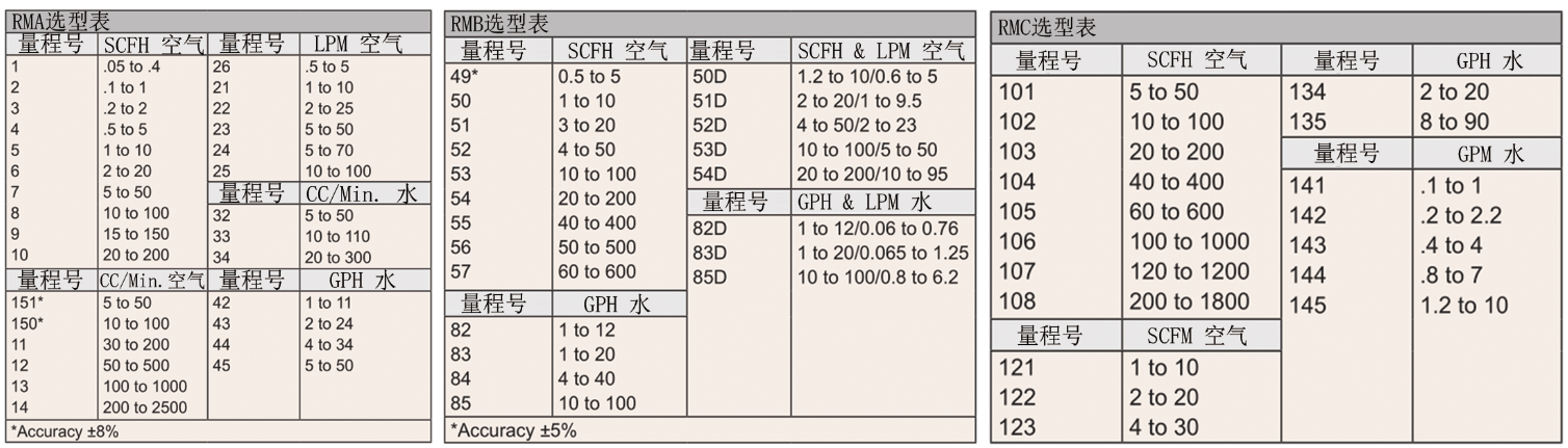 DWYER  Rate-Master ? 轉子流量計參數