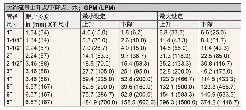DWYER德威爾FS-2靶式流量開關參數