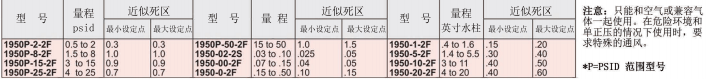 DWYER德威爾1950系列防爆差壓開關參數