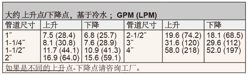 DWYER德威爾FLOTECT ?  V7靶式流量開關參數