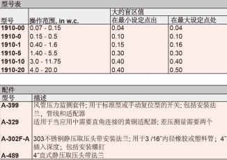 DWYER德威爾1900系列緊湊型低差壓開關參數