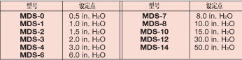 DWYER德威爾MDS系列微型差壓開關參數