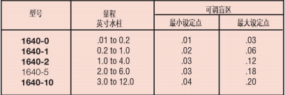 DWYER德威爾1640系列 高低兩位動作，帶盲區(qū)的浮動觸點控制微差壓開關(guān)參數(shù)