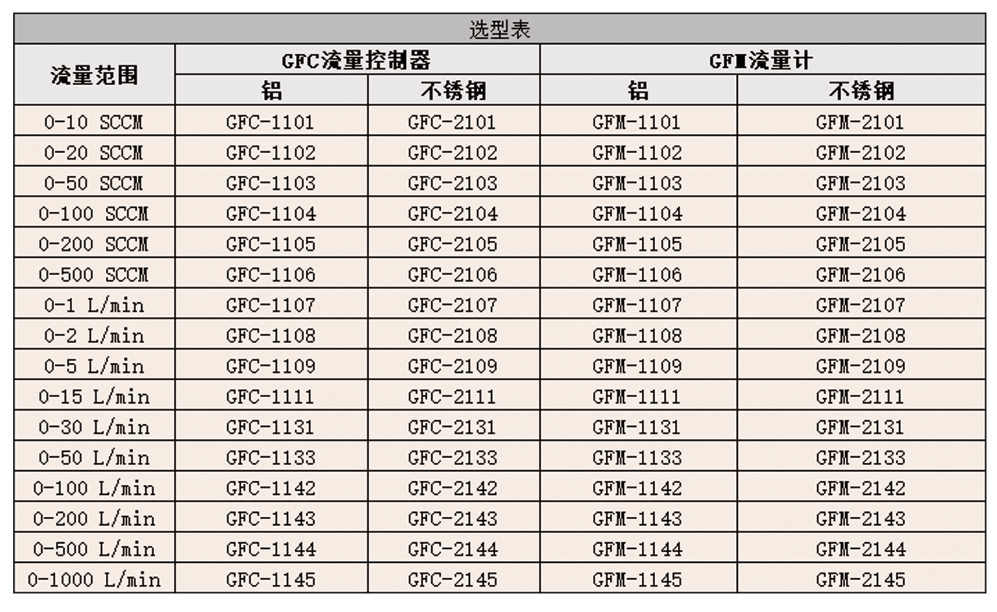 DWYER德威爾GFC/GFM系列 氣體質量流量控制器參數