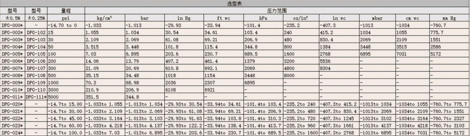 DWYER德威爾DPG系列數字壓力表 參數