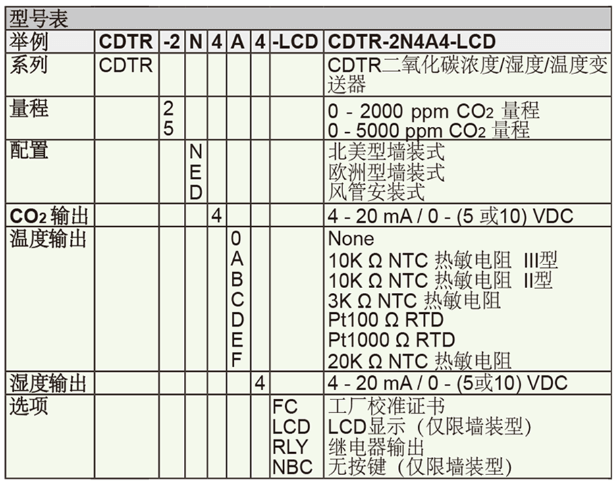 Dwyer德威爾CDTR 二氧化碳濃度/濕度/溫度變送器批發