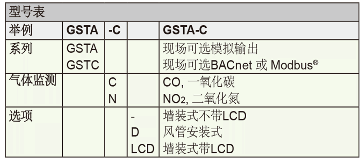 Dwyer德威爾GSTA、GSTC一氧化碳/二氧化氮濃度變送器批發