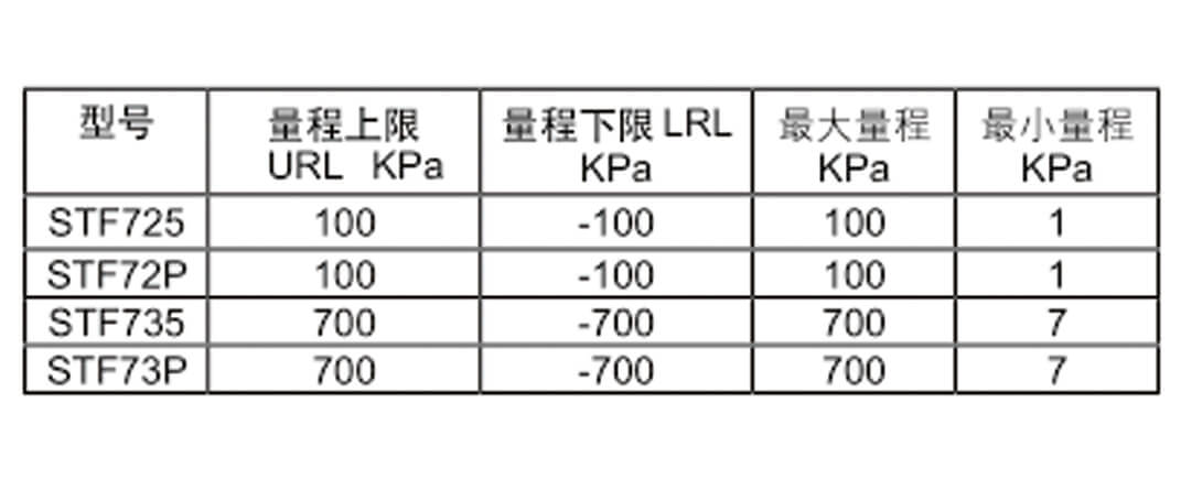 Honeywell霍尼韋爾STG700壓力變送器/STF700單法蘭變送器/STD700差壓變送器/STR700遠傳法蘭變送器批發