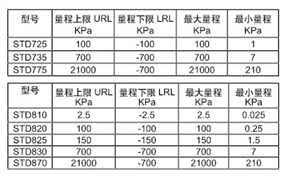 Honeywell霍尼韋爾STG700壓力變送器/STF700單法蘭變送器/STD700差壓變送器/STR700遠傳法蘭變送器批發