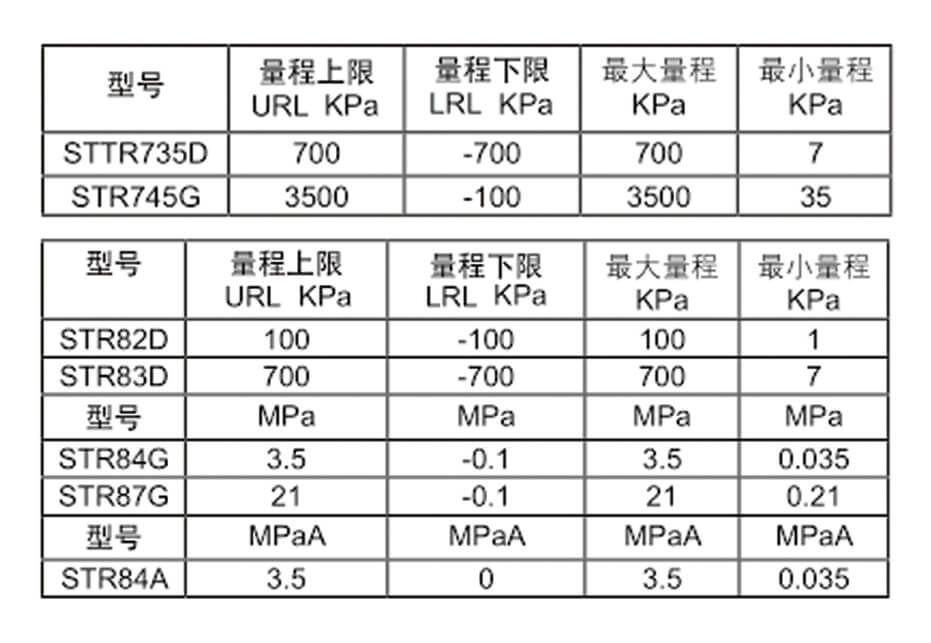 Honeywell霍尼韋爾STG700壓力變送器/STF700單法蘭變送器/STD700差壓變送器/STR700遠傳法蘭變送器批發