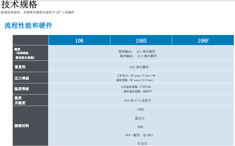 McMillan麥克米蘭 精密流量計系列 液體應用參數