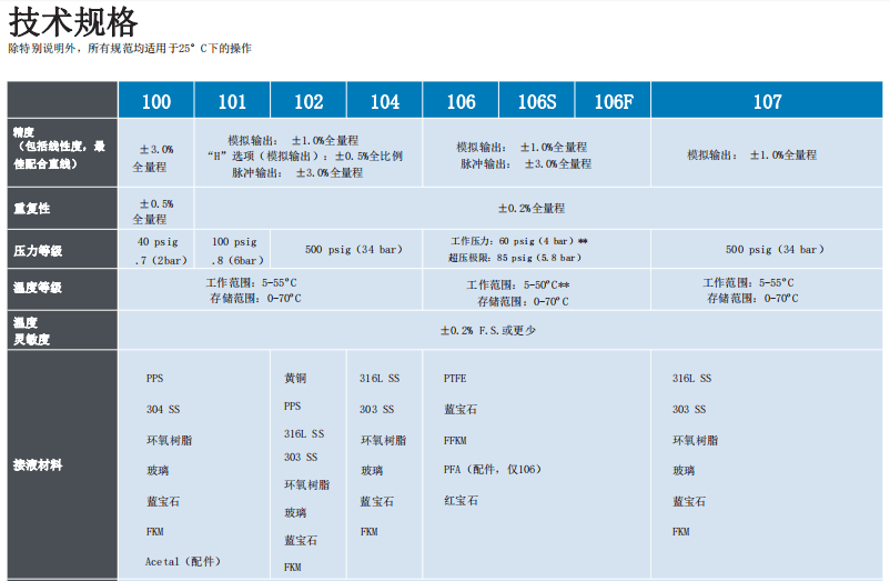 McMillan麥克米蘭 精密流量計系列 氣液應用參數(shù)