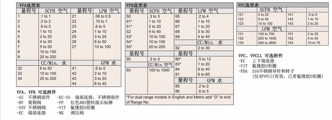 DWYER德威爾 VF系列 浮子流量計參數