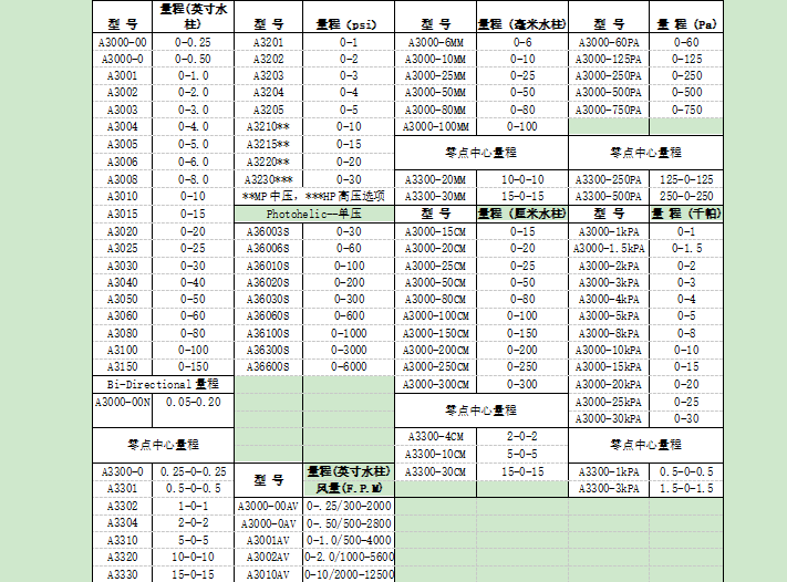 DWYER A3000系列  差壓開關/表參數