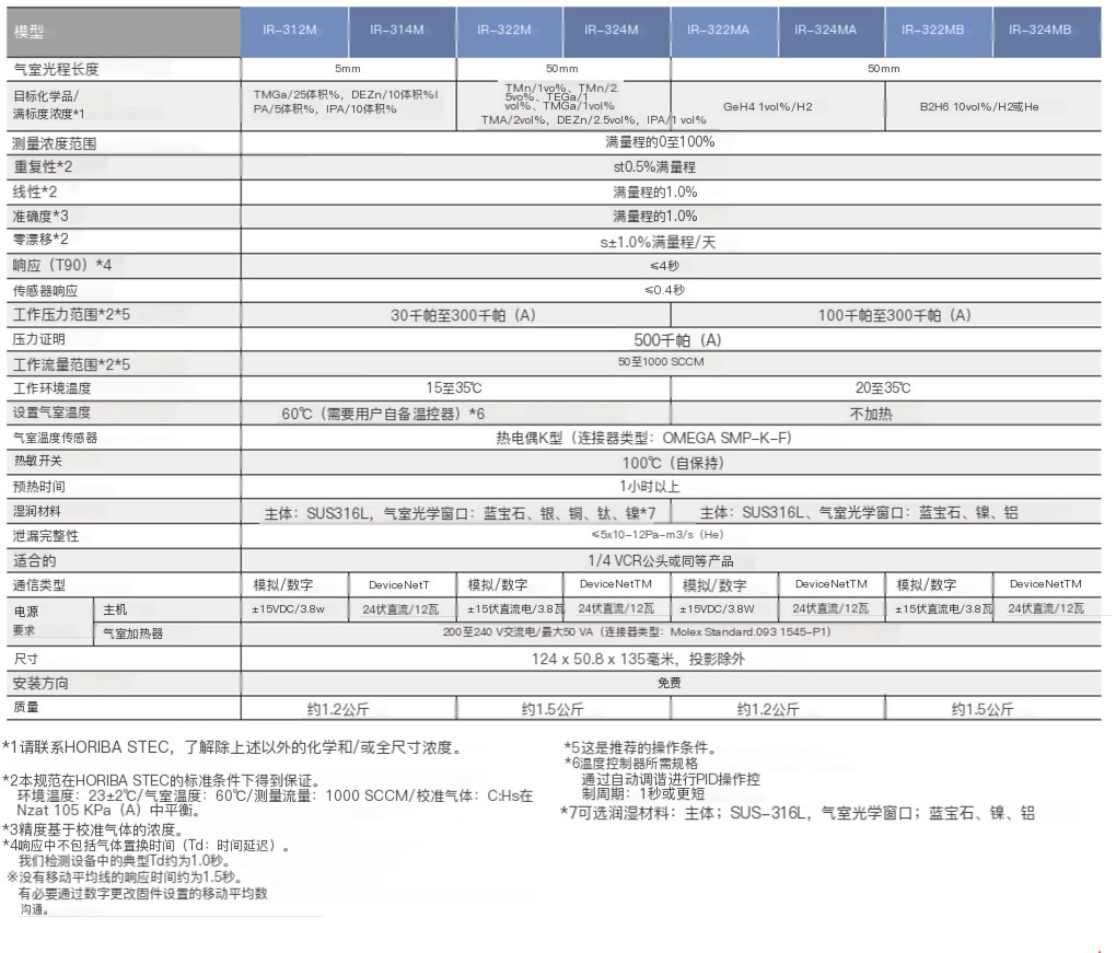 HORIBA  IR-300 蒸汽濃度監測儀參數