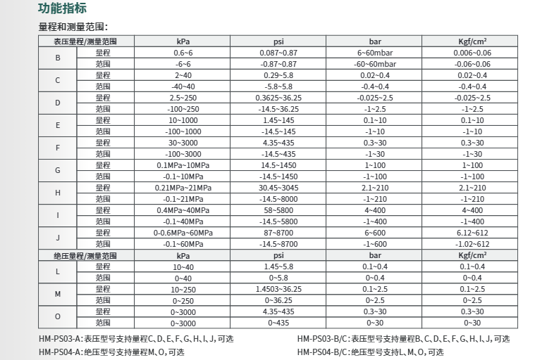 海康微影差壓安裝式表絕壓變送器HM-PS03/HM-PS04參數